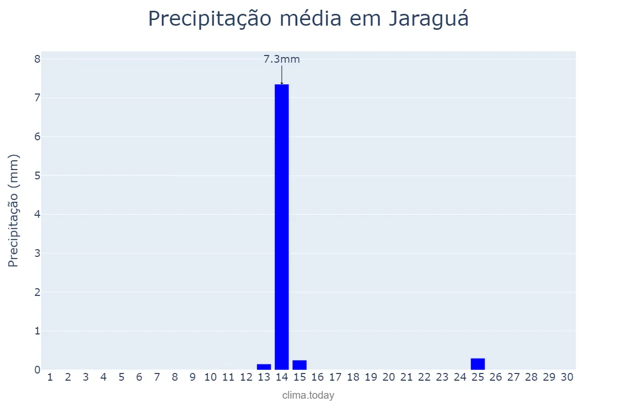 Precipitação em junho em Jaraguá, GO, BR
