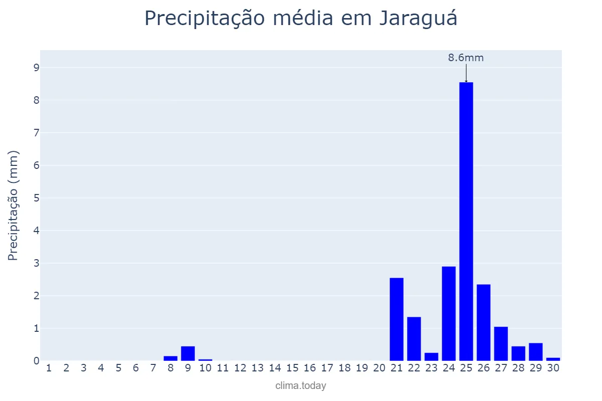 Precipitação em setembro em Jaraguá, GO, BR