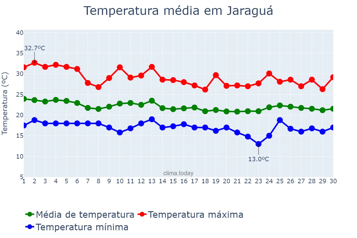 Temperatura em abril em Jaraguá, GO, BR
