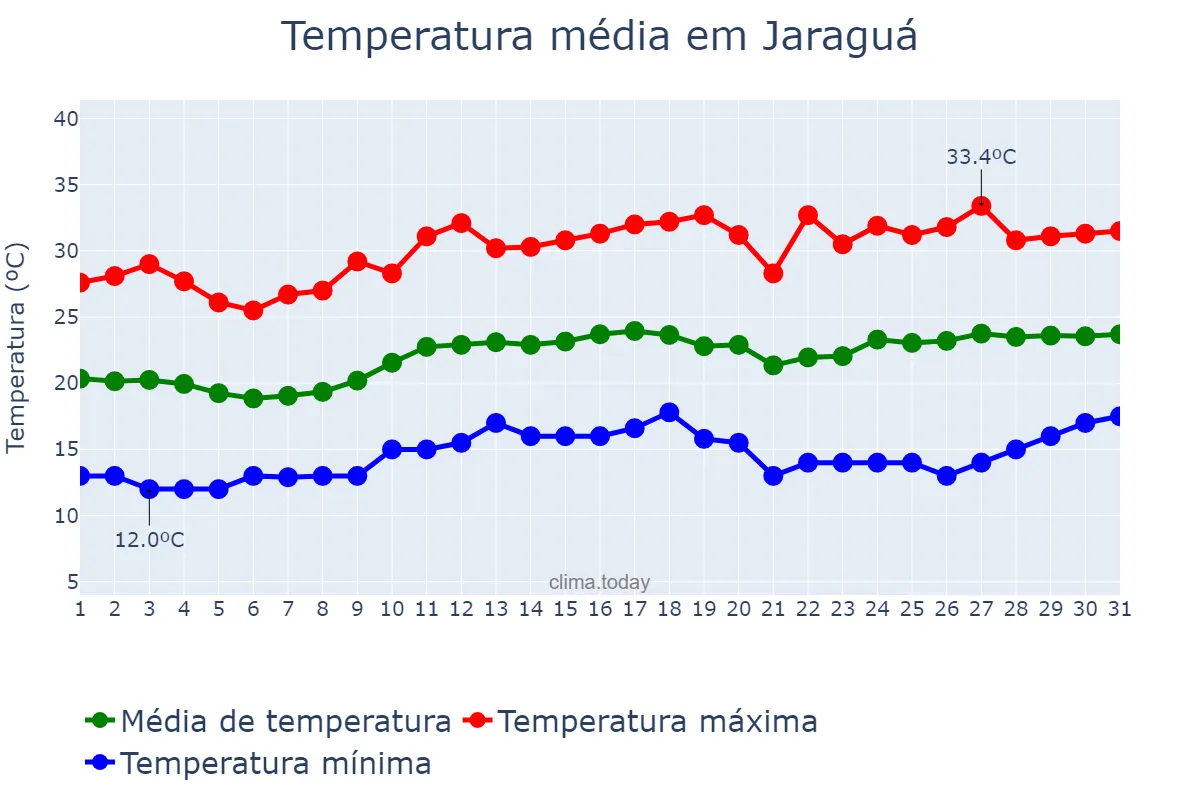 Temperatura em agosto em Jaraguá, GO, BR
