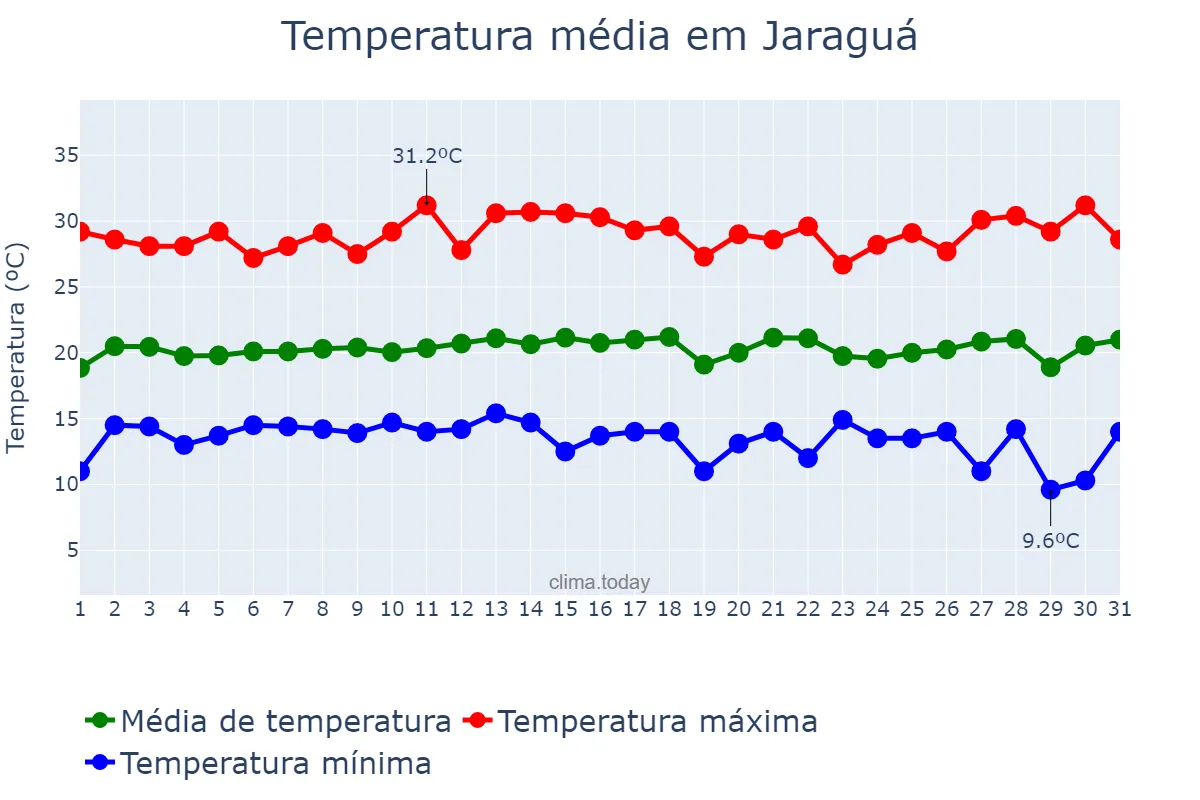 Temperatura em julho em Jaraguá, GO, BR