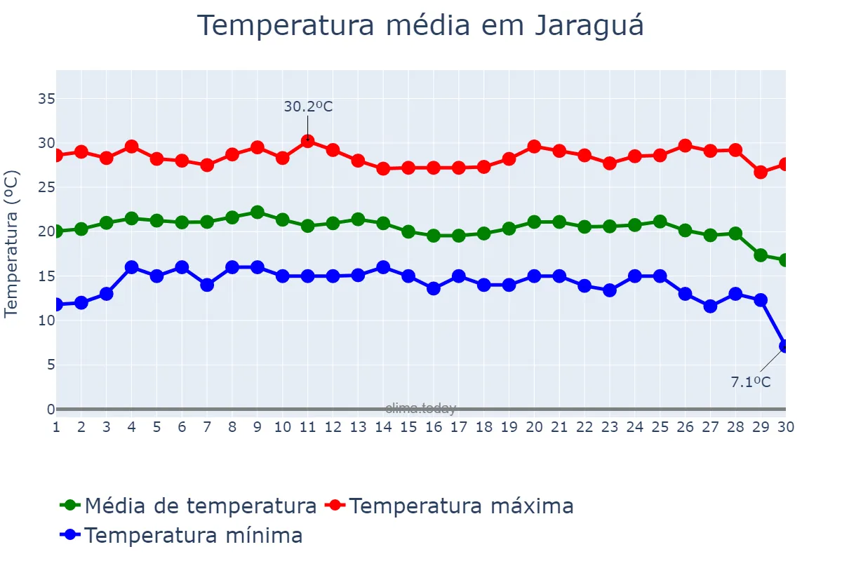 Temperatura em junho em Jaraguá, GO, BR