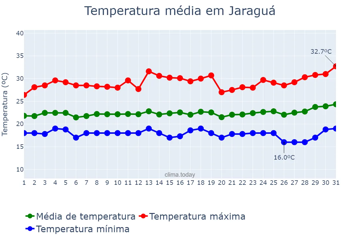 Temperatura em marco em Jaraguá, GO, BR