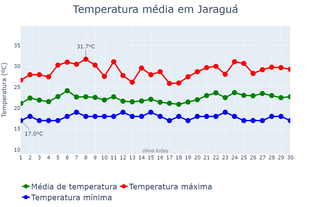 Temperatura em novembro em Jaraguá, GO, BR