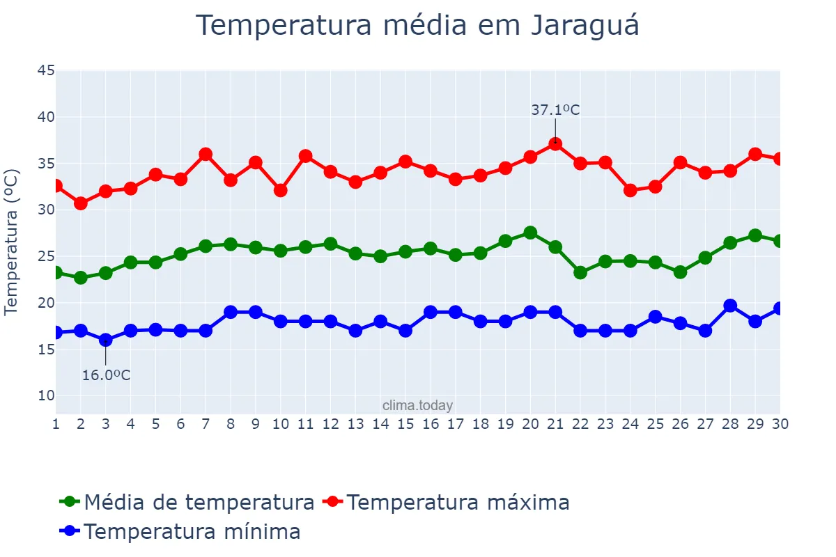 Temperatura em setembro em Jaraguá, GO, BR