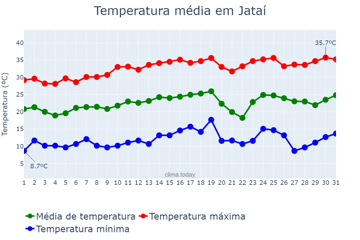 Temperatura em agosto em Jataí, GO, BR
