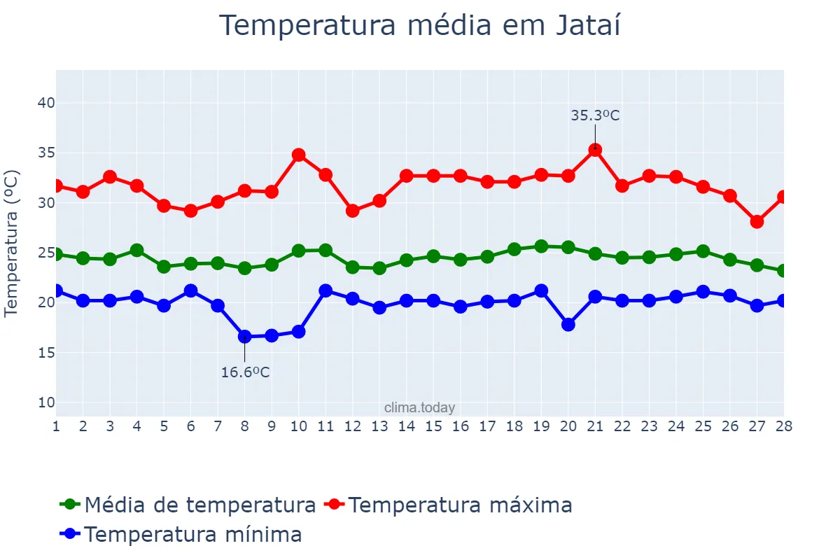 Temperatura em fevereiro em Jataí, GO, BR