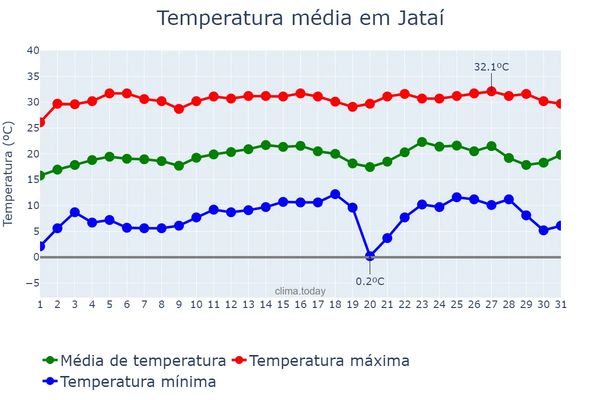 Temperatura em julho em Jataí, GO, BR