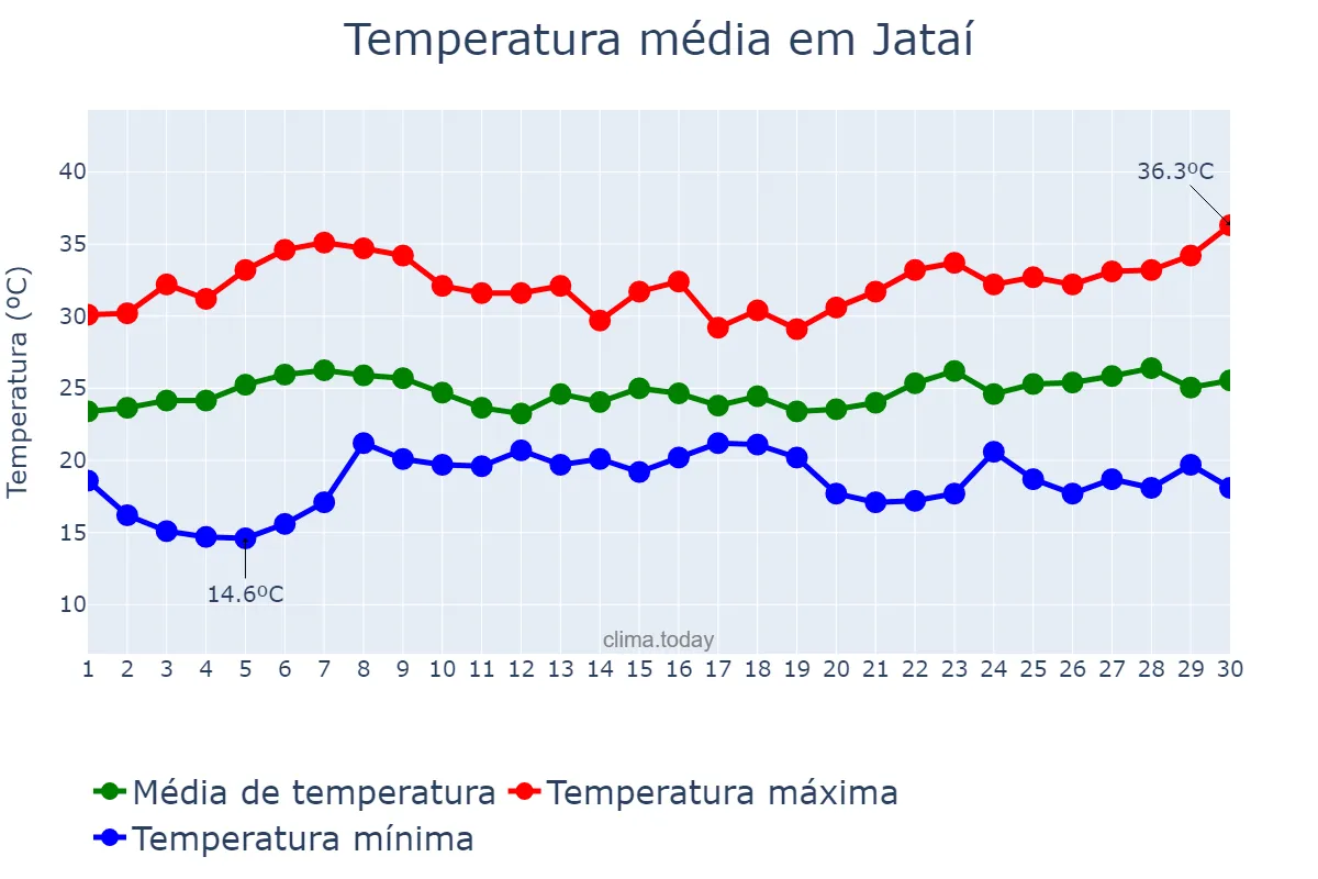 Temperatura em novembro em Jataí, GO, BR