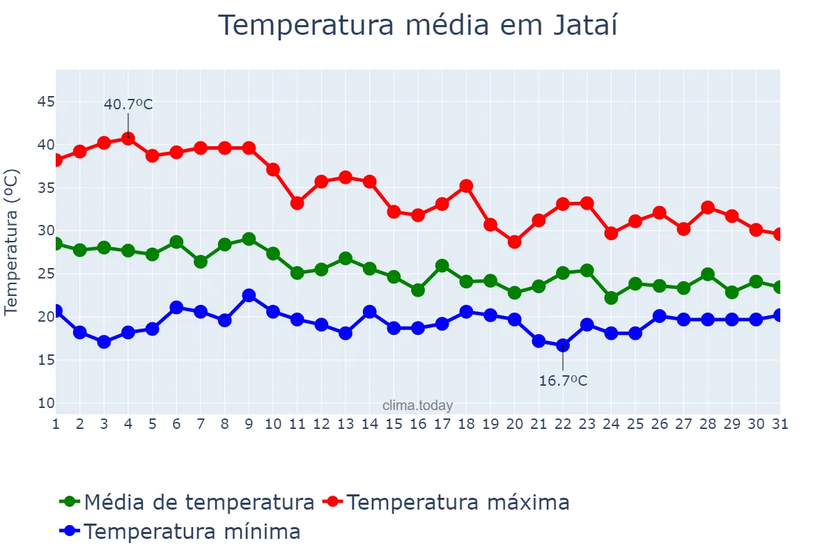 Temperatura em outubro em Jataí, GO, BR