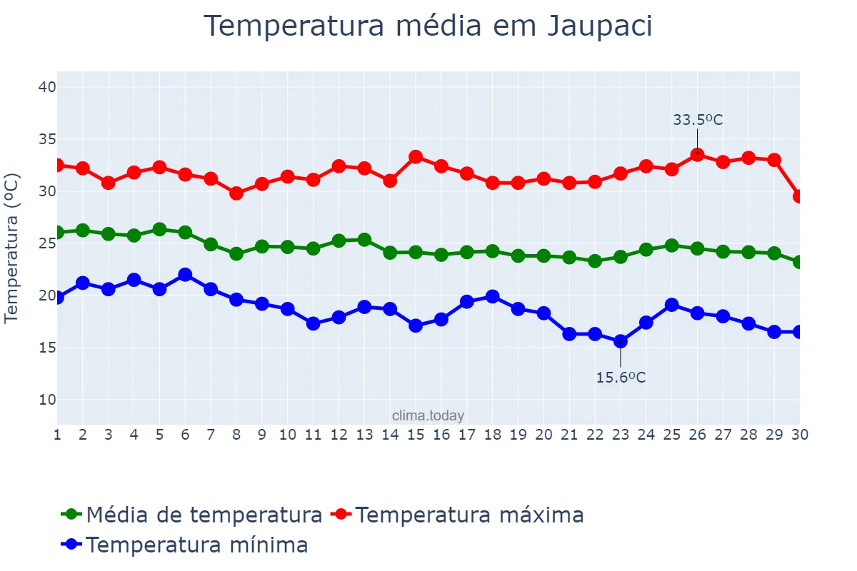 Temperatura em abril em Jaupaci, GO, BR