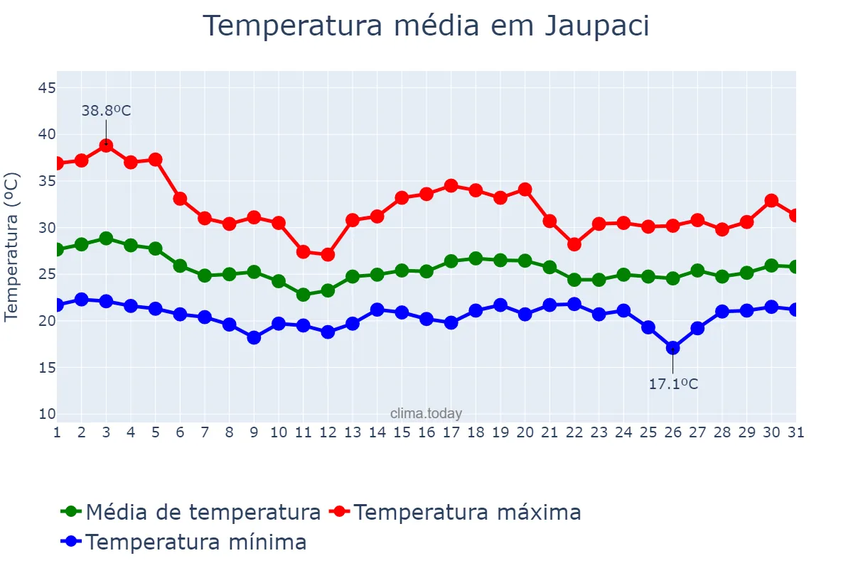 Temperatura em dezembro em Jaupaci, GO, BR