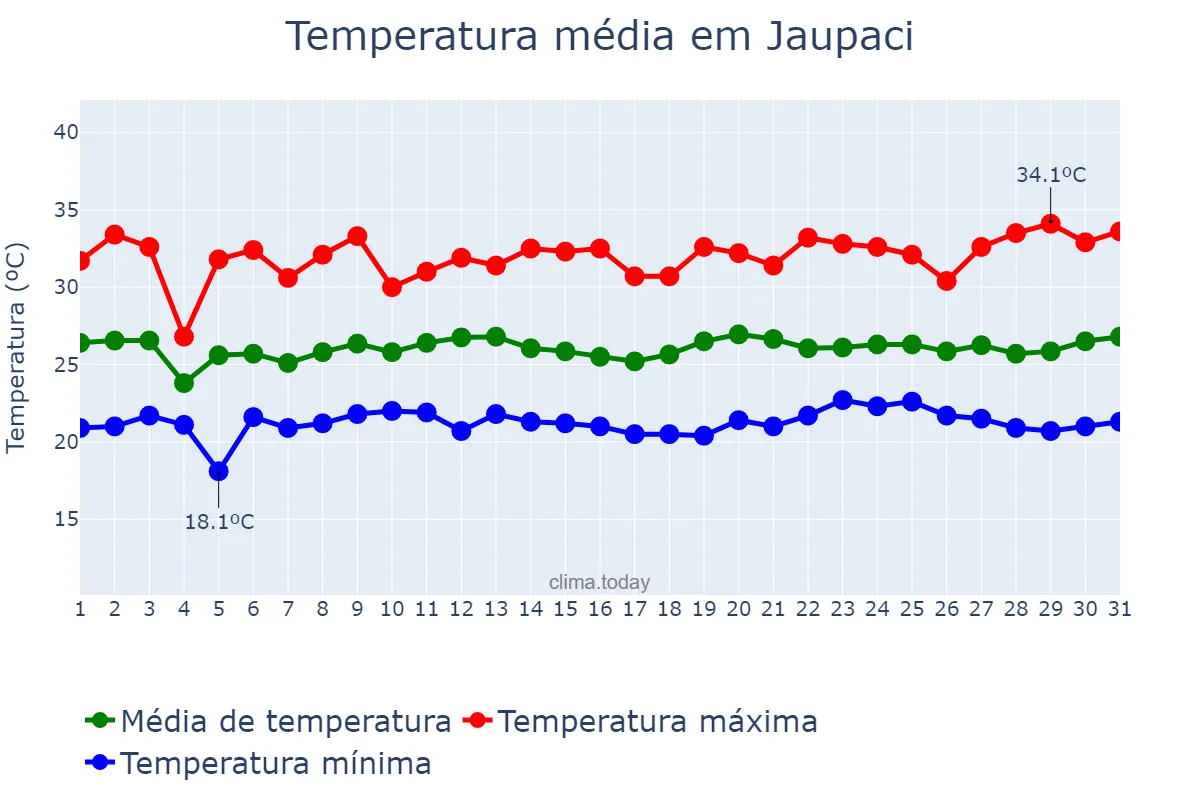 Temperatura em janeiro em Jaupaci, GO, BR