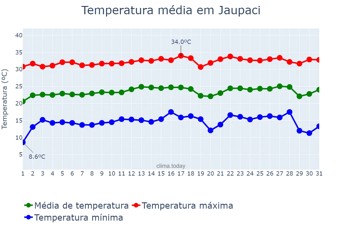 Temperatura em julho em Jaupaci, GO, BR