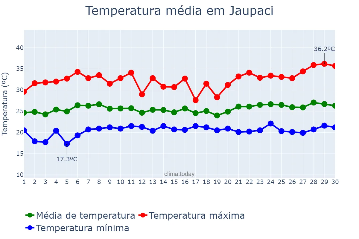 Temperatura em novembro em Jaupaci, GO, BR