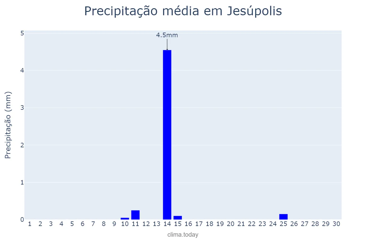 Precipitação em junho em Jesúpolis, GO, BR