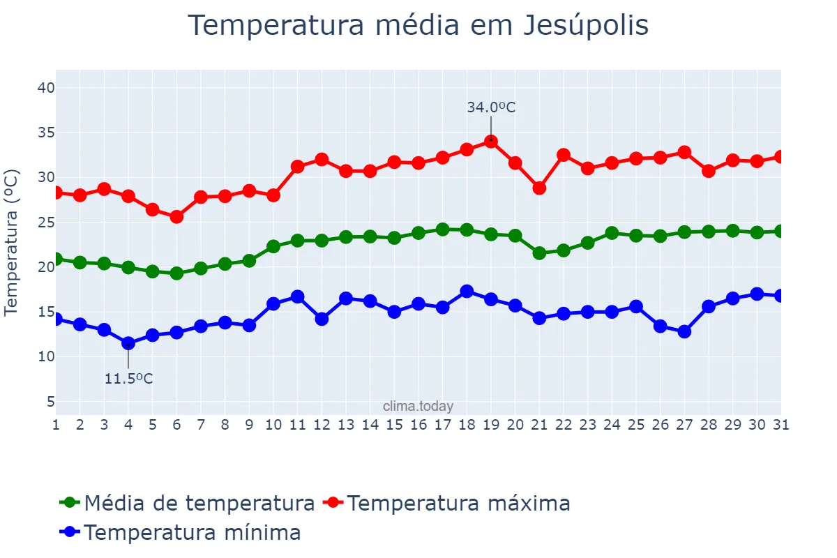 Temperatura em agosto em Jesúpolis, GO, BR