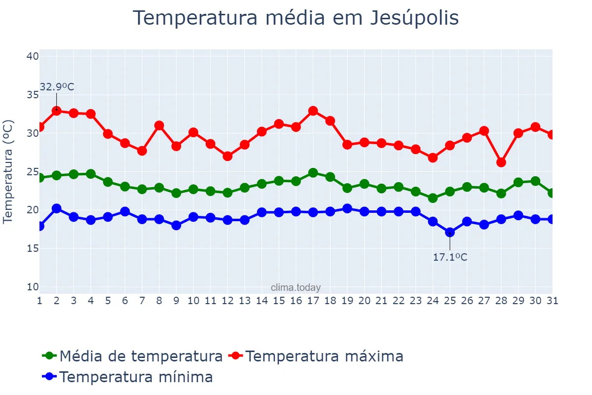 Temperatura em dezembro em Jesúpolis, GO, BR