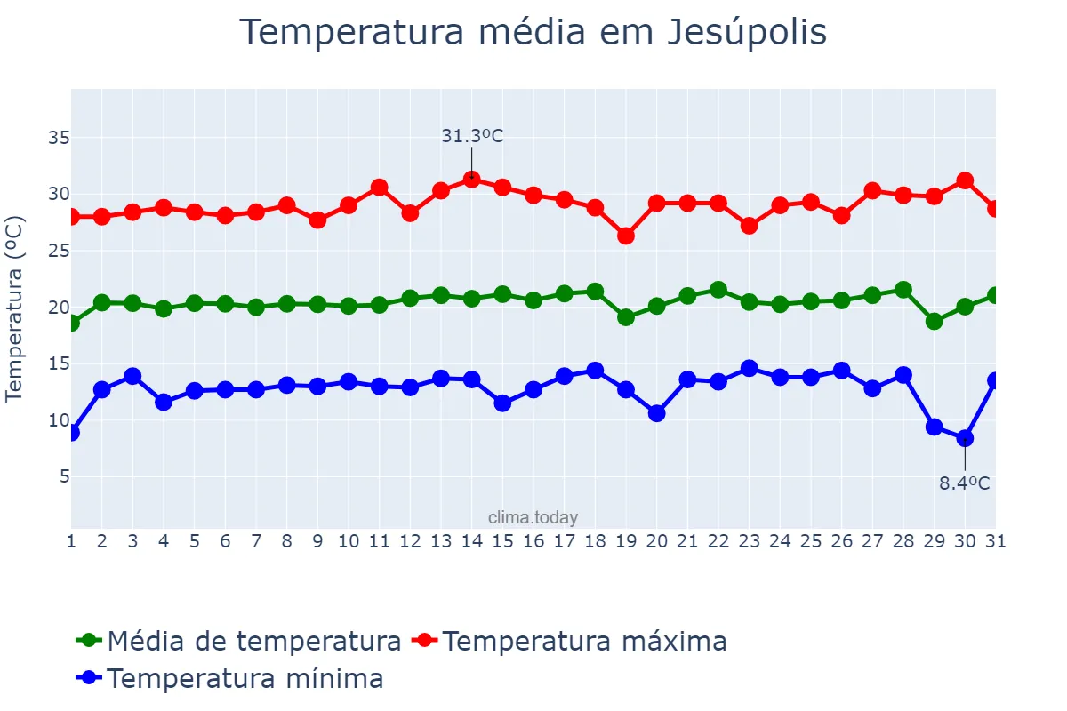 Temperatura em julho em Jesúpolis, GO, BR