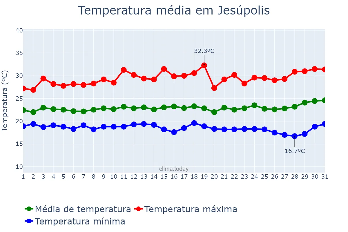 Temperatura em marco em Jesúpolis, GO, BR