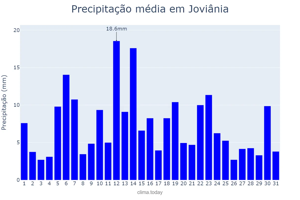 Precipitação em dezembro em Joviânia, GO, BR