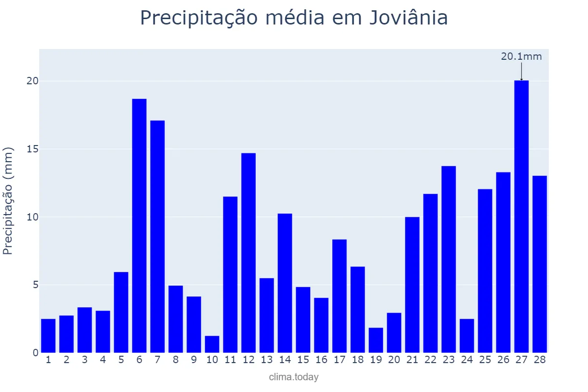 Precipitação em fevereiro em Joviânia, GO, BR