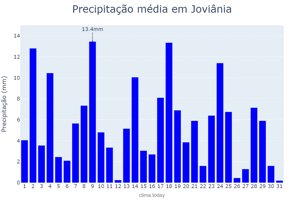Precipitação em janeiro em Joviânia, GO, BR