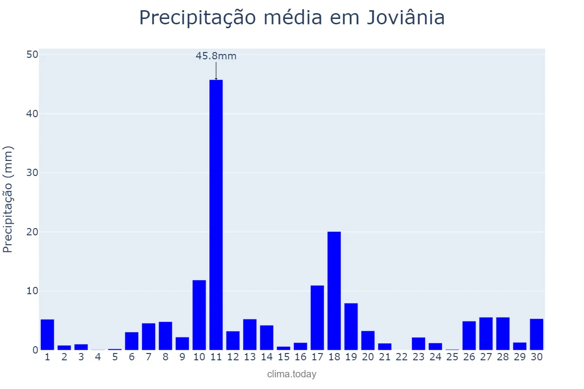Precipitação em novembro em Joviânia, GO, BR