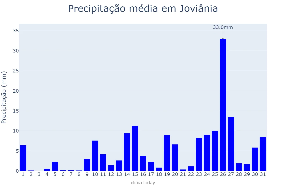 Precipitação em outubro em Joviânia, GO, BR
