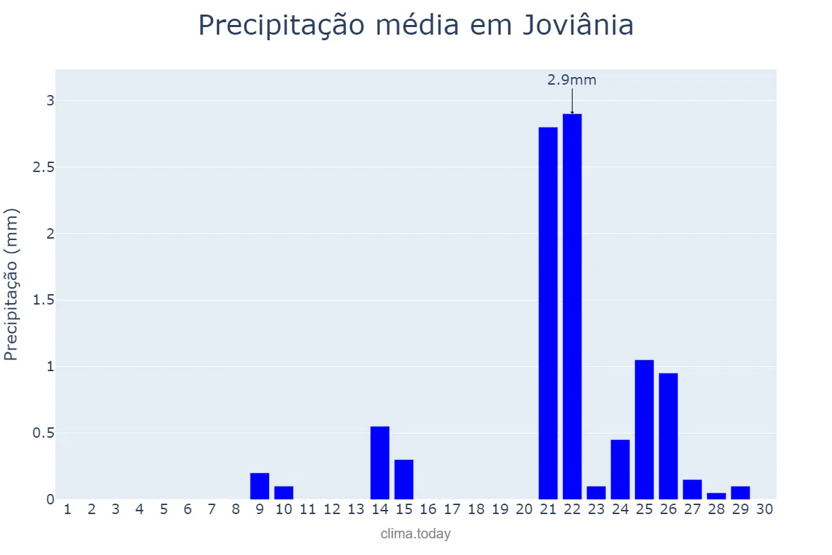 Precipitação em setembro em Joviânia, GO, BR