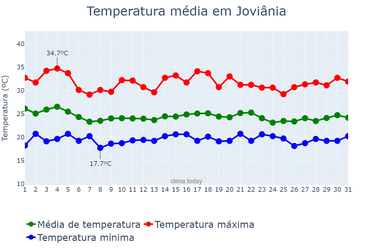 Temperatura em dezembro em Joviânia, GO, BR