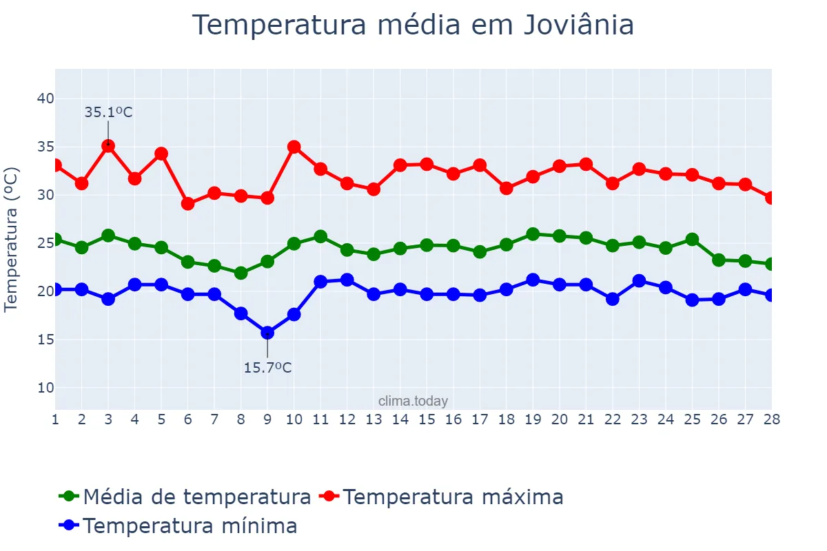 Temperatura em fevereiro em Joviânia, GO, BR
