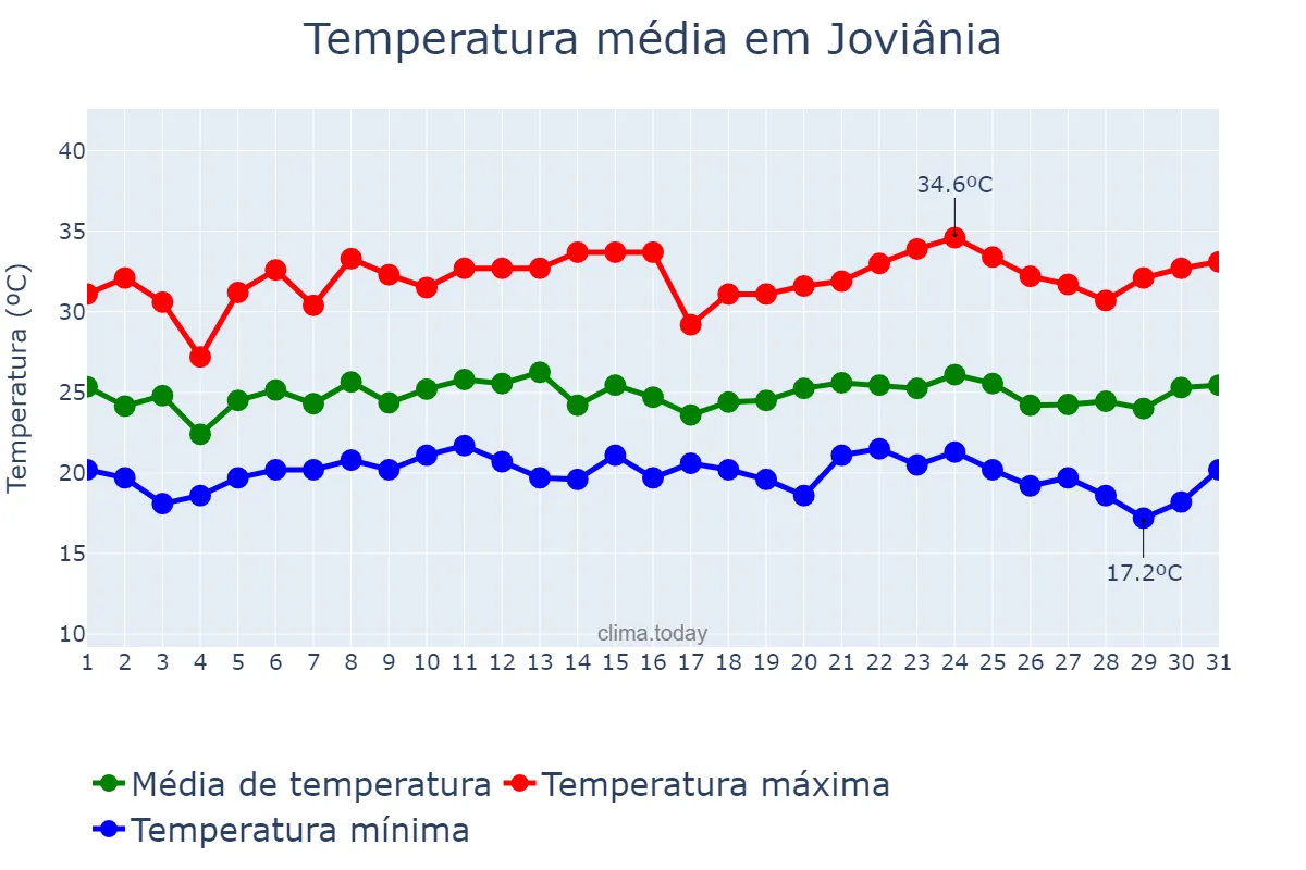 Temperatura em janeiro em Joviânia, GO, BR