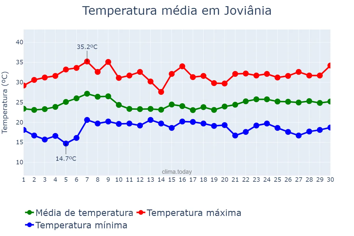 Temperatura em novembro em Joviânia, GO, BR
