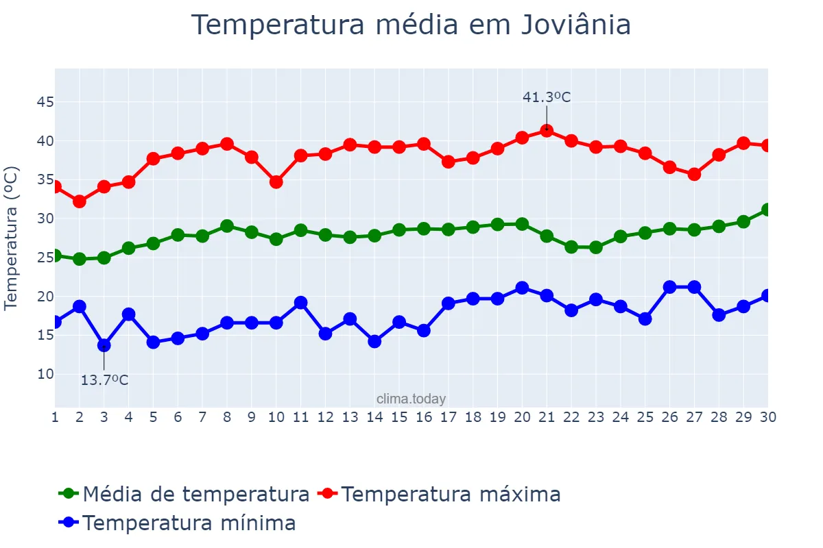 Temperatura em setembro em Joviânia, GO, BR
