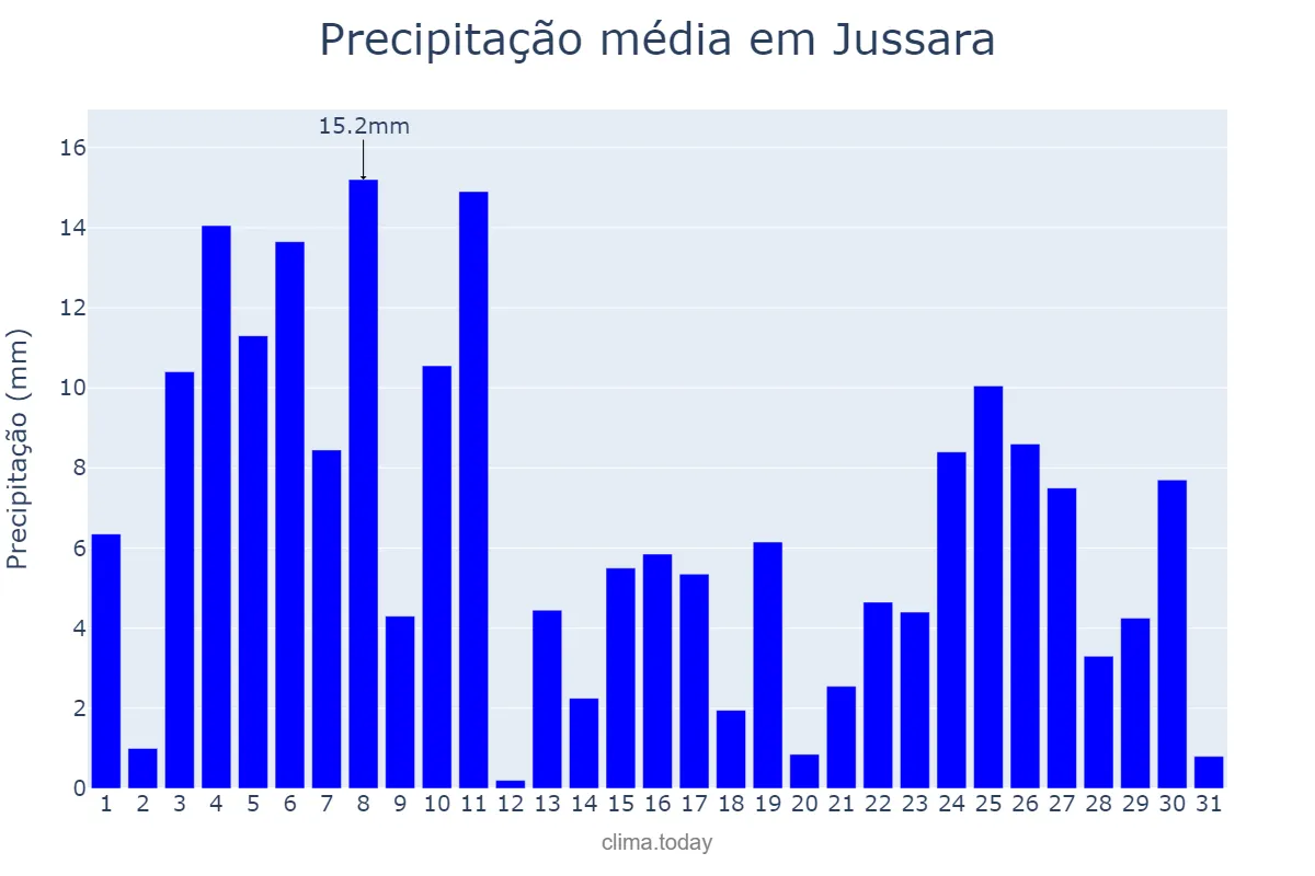 Precipitação em janeiro em Jussara, GO, BR