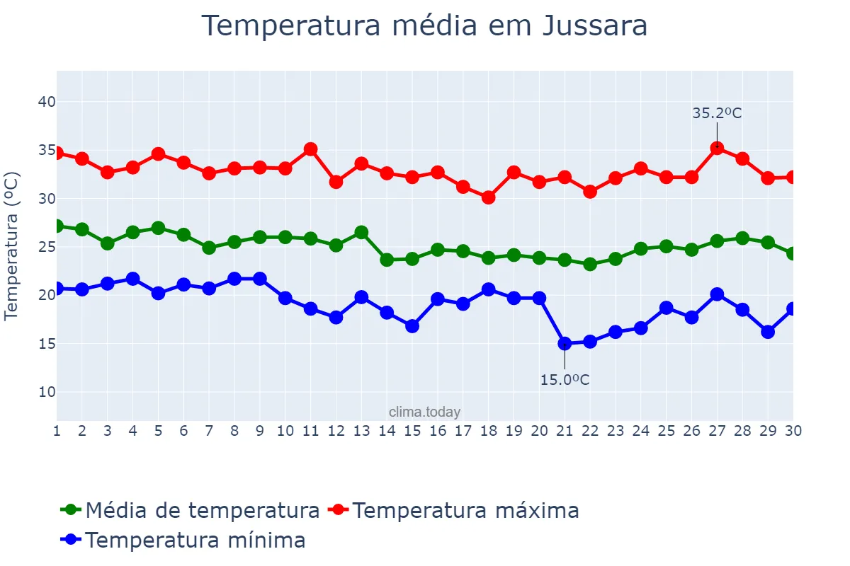 Temperatura em abril em Jussara, GO, BR