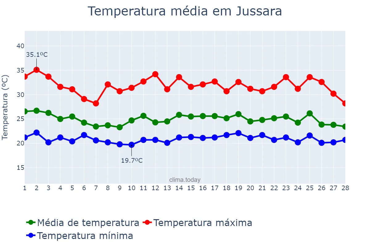 Temperatura em fevereiro em Jussara, GO, BR