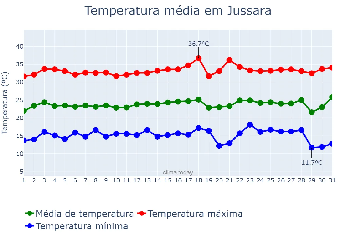 Temperatura em julho em Jussara, GO, BR