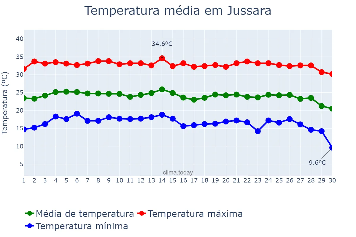 Temperatura em junho em Jussara, GO, BR