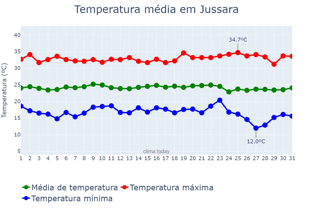 Temperatura em maio em Jussara, GO, BR