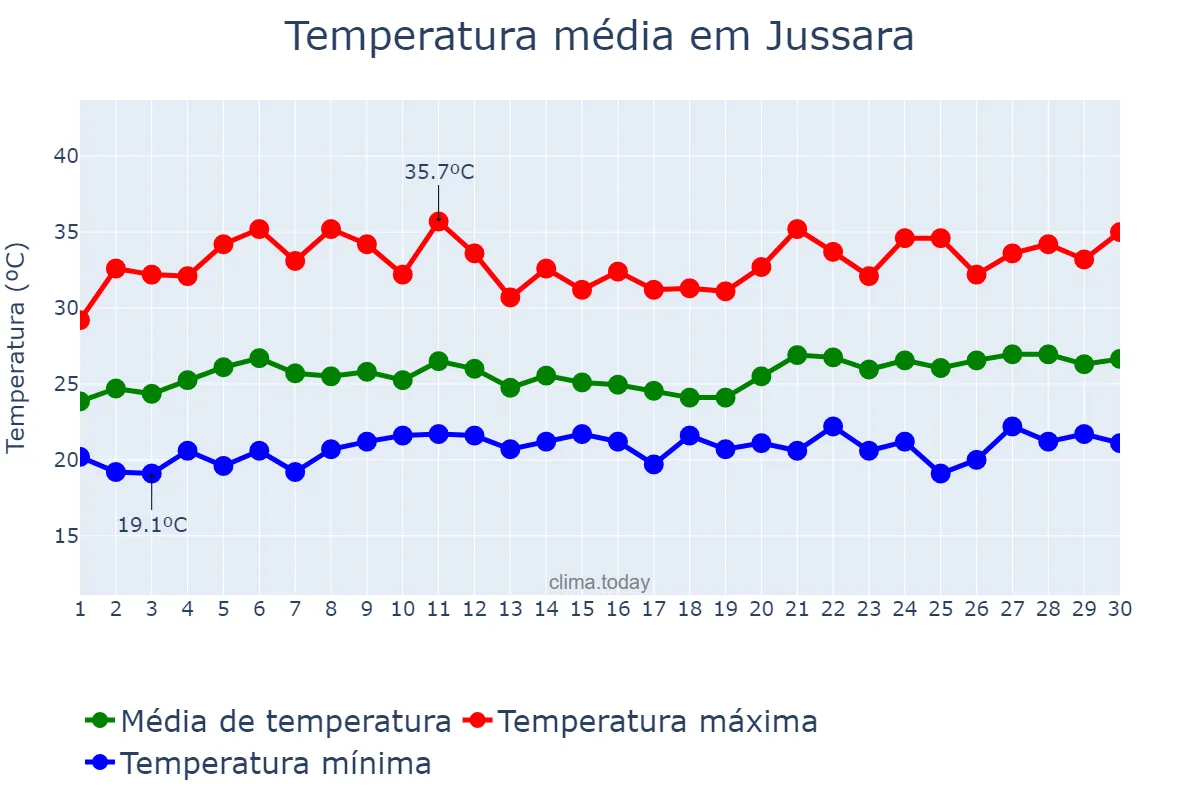 Temperatura em novembro em Jussara, GO, BR