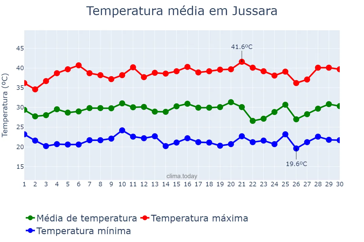 Temperatura em setembro em Jussara, GO, BR