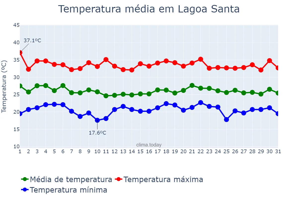 Temperatura em dezembro em Lagoa Santa, GO, BR
