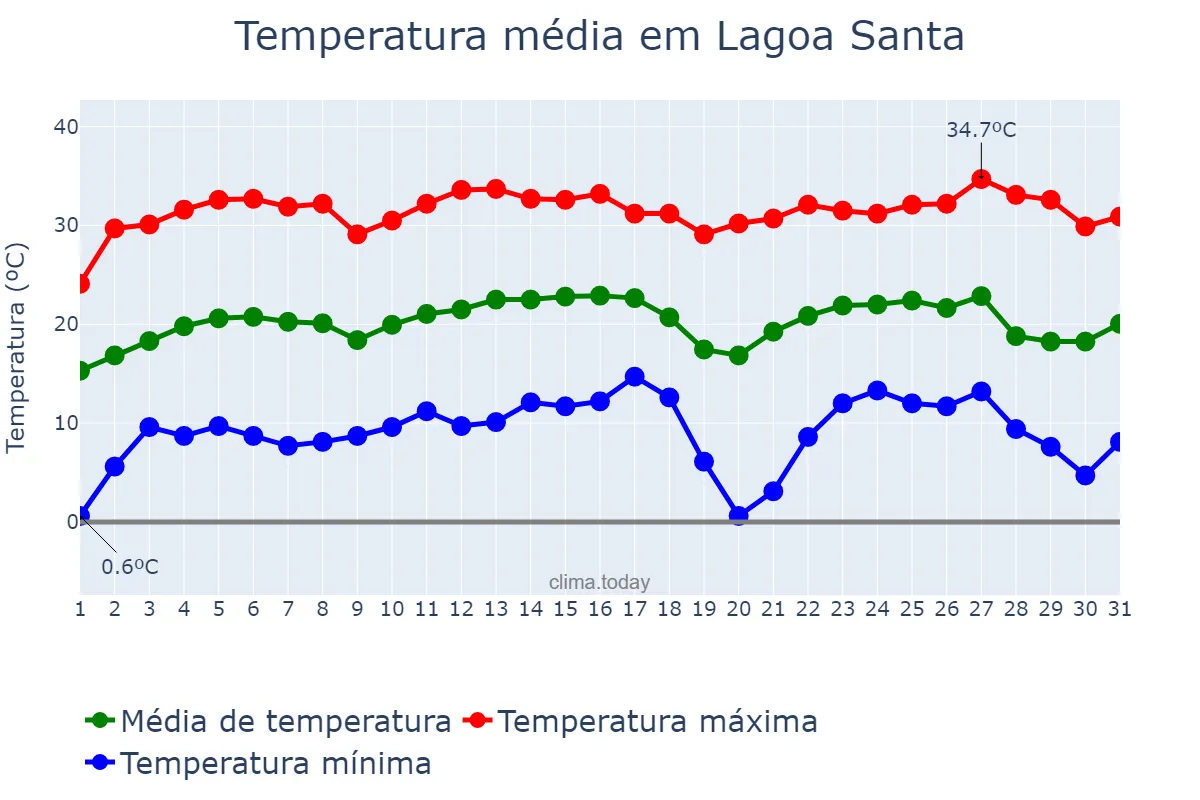 Temperatura em julho em Lagoa Santa, GO, BR