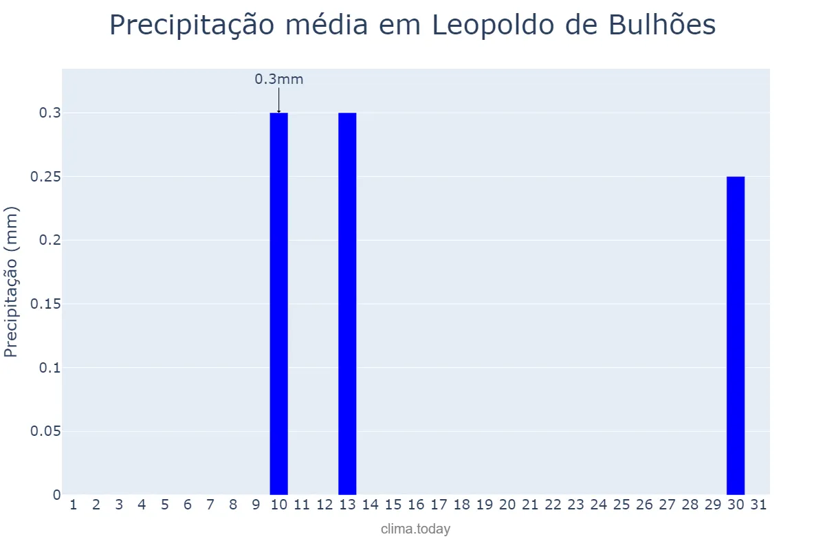 Precipitação em agosto em Leopoldo de Bulhões, GO, BR