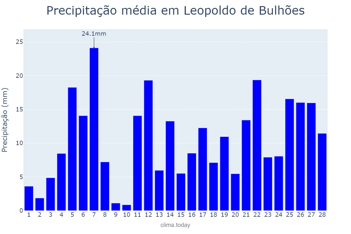 Precipitação em fevereiro em Leopoldo de Bulhões, GO, BR