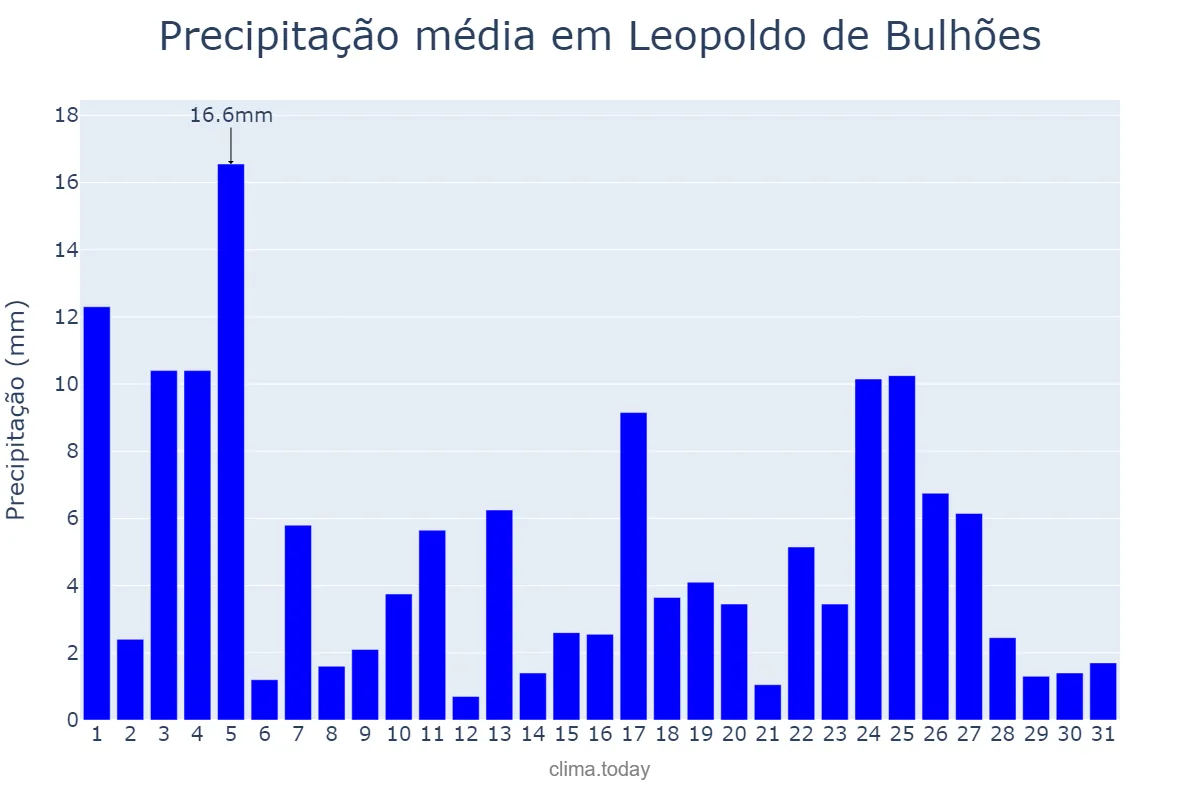Precipitação em janeiro em Leopoldo de Bulhões, GO, BR