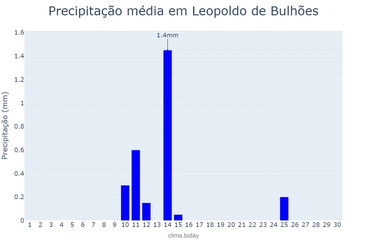 Precipitação em junho em Leopoldo de Bulhões, GO, BR