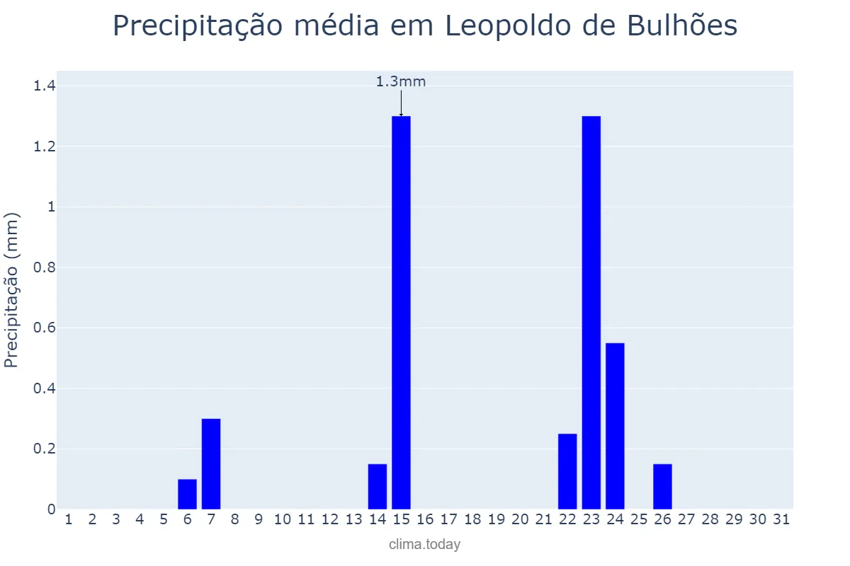 Precipitação em maio em Leopoldo de Bulhões, GO, BR